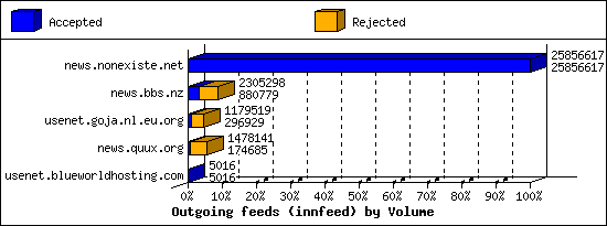 Outgoing feeds (innfeed) by Volume