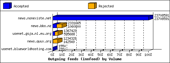 Outgoing feeds (innfeed) by Volume