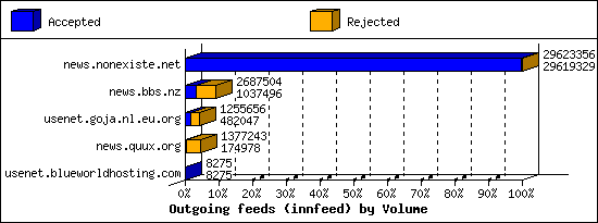 Outgoing feeds (innfeed) by Volume