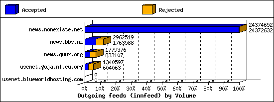 Outgoing feeds (innfeed) by Volume