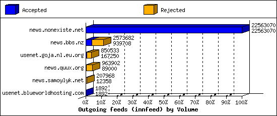 Outgoing feeds (innfeed) by Volume