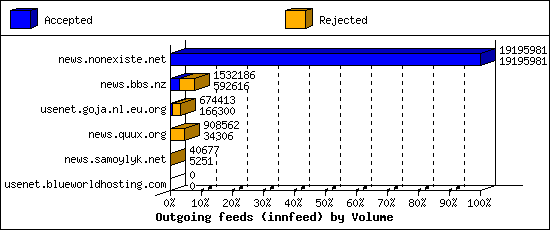 Outgoing feeds (innfeed) by Volume