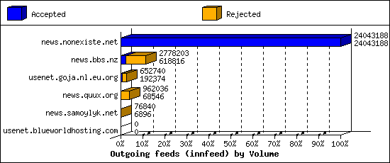 Outgoing feeds (innfeed) by Volume