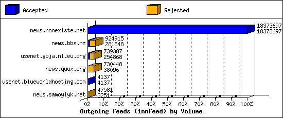 Outgoing feeds (innfeed) by Volume