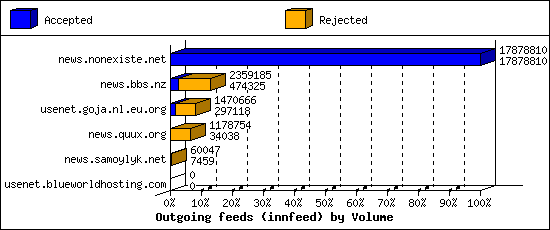 Outgoing feeds (innfeed) by Volume