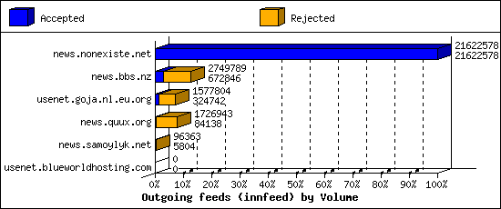 Outgoing feeds (innfeed) by Volume