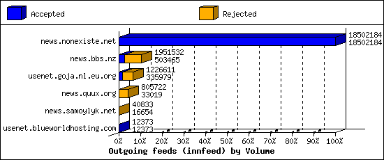 Outgoing feeds (innfeed) by Volume