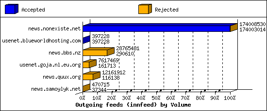 Outgoing feeds (innfeed) by Volume