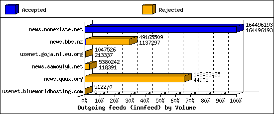 Outgoing feeds (innfeed) by Volume