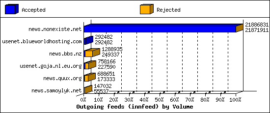 Outgoing feeds (innfeed) by Volume